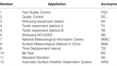 A Fast Quality Control of 0.5 Hz Temperature Data in China